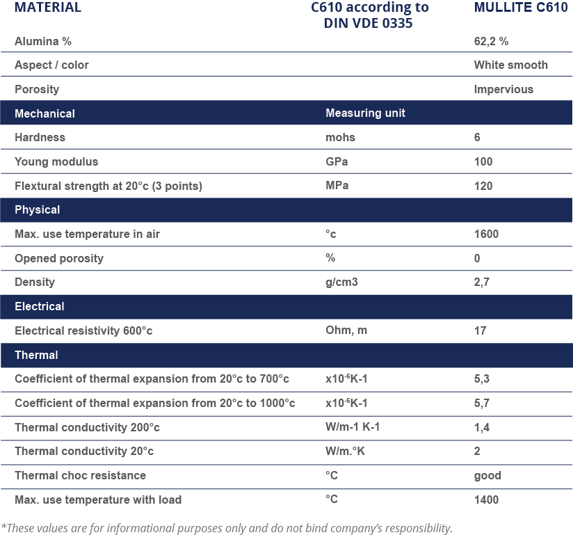 MULLITE C610 - Céramique technique